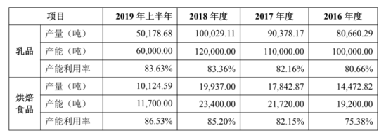 “养鸡大王”卖牛奶成功IPO 毛利率高过伊利