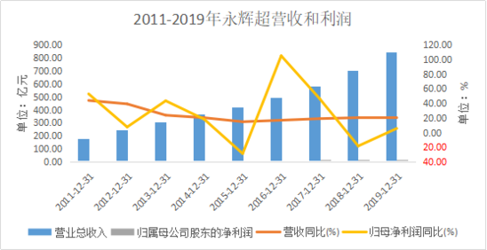 负债8亿的上蔬永辉申请破产清算