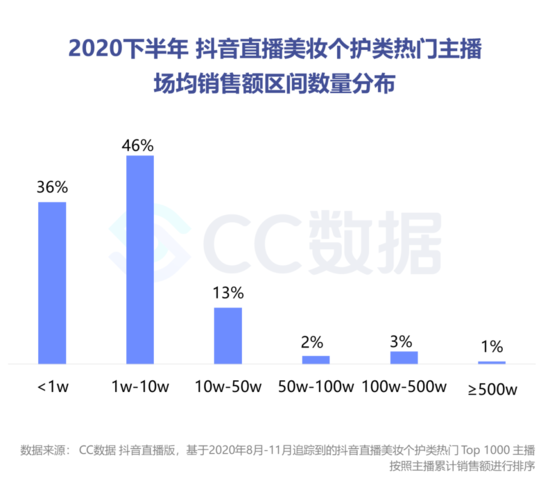 复盘下半年美妆直播营销：抖音热销口红 小红书偏爱大牌