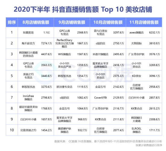 复盘下半年美妆直播营销：抖音热销口红 小红书偏爱大牌