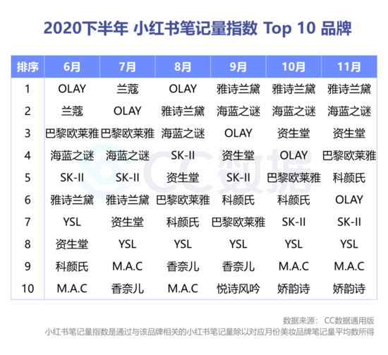 复盘下半年美妆直播营销：抖音热销口红 小红书偏爱大牌