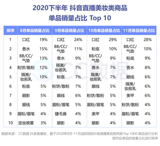 复盘下半年美妆直播营销：抖音热销口红 小红书偏爱大牌