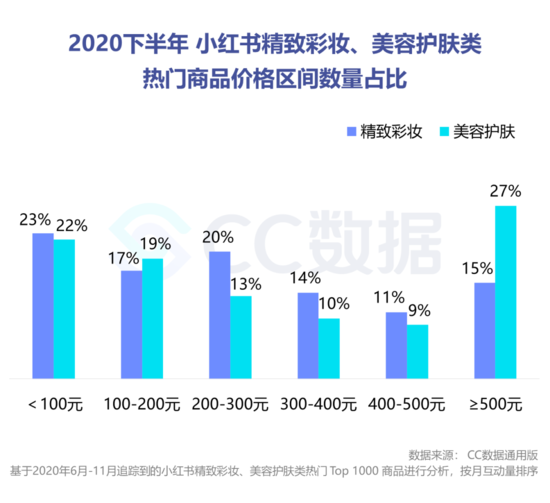 复盘下半年美妆直播营销：抖音热销口红 小红书偏爱大牌