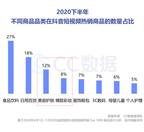 复盘下半年美妆直播营销：抖音热销口红 小红书偏爱大牌