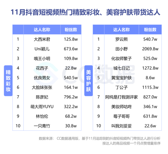 复盘下半年美妆直播营销：抖音热销口红 小红书偏爱大牌