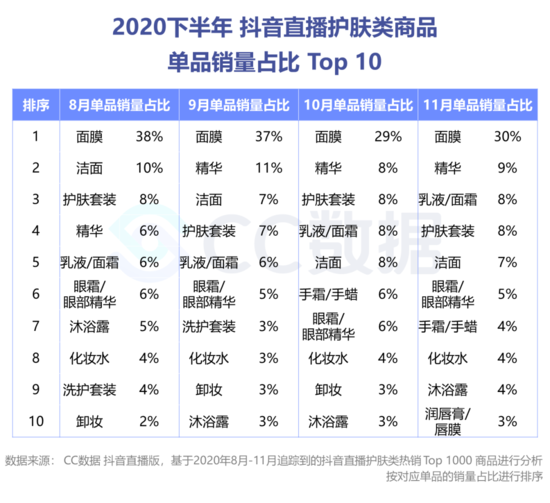 复盘下半年美妆直播营销：抖音热销口红 小红书偏爱大牌