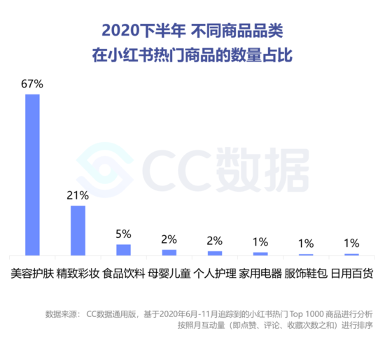 复盘下半年美妆直播营销：抖音热销口红 小红书偏爱大牌