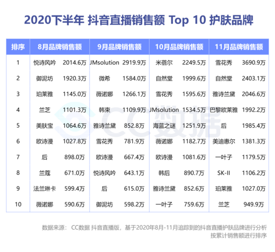 复盘下半年美妆直播营销：抖音热销口红 小红书偏爱大牌