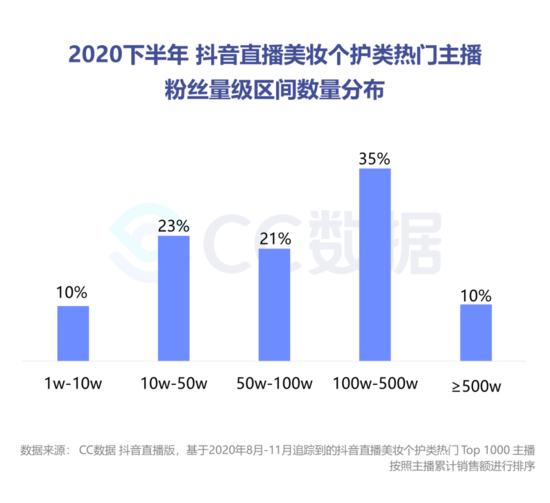 复盘下半年美妆直播营销：抖音热销口红 小红书偏爱大牌