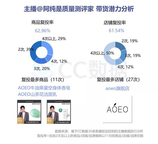 复盘下半年美妆直播营销：抖音热销口红 小红书偏爱大牌