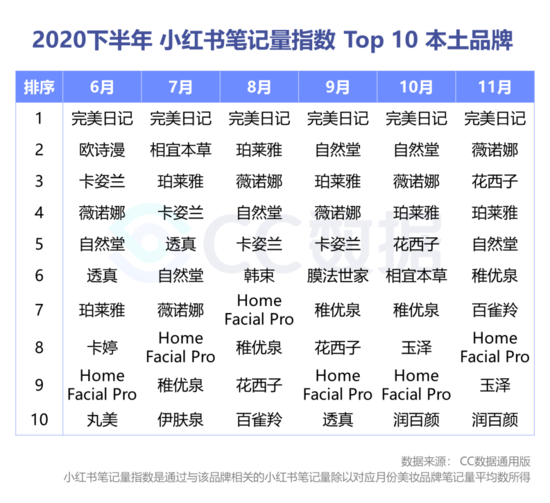 复盘下半年美妆直播营销：抖音热销口红 小红书偏爱大牌