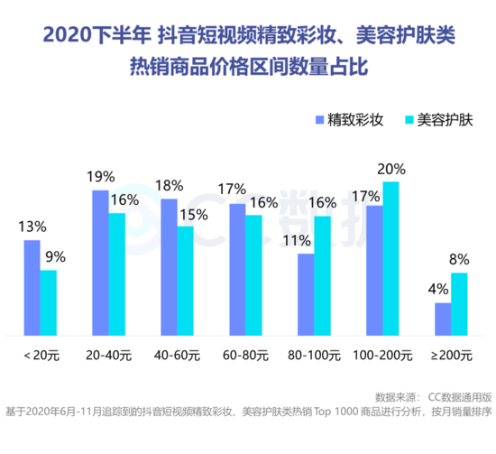 复盘下半年美妆直播营销：抖音热销口红 小红书偏爱大牌