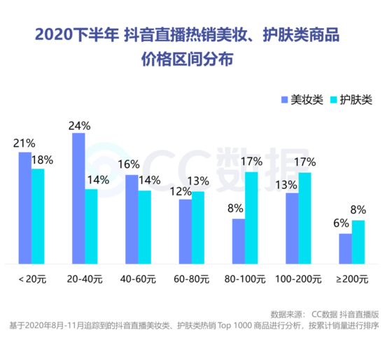 复盘下半年美妆直播营销：抖音热销口红 小红书偏爱大牌