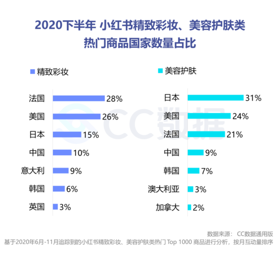 复盘下半年美妆直播营销：抖音热销口红 小红书偏爱大牌