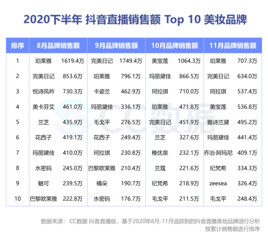 复盘下半年美妆直播营销：抖音热销口红 小红书偏爱大牌