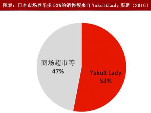 日销750万瓶的养乐多 一个小红瓶为啥能火85年？