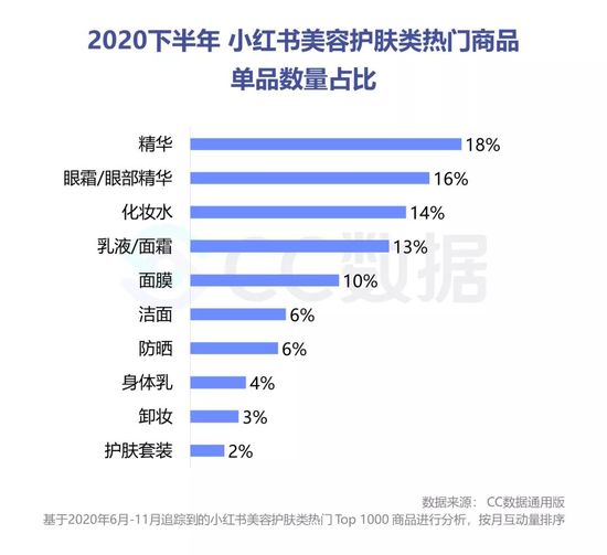 复盘下半年美妆直播营销：抖音热销口红 小红书偏爱大牌