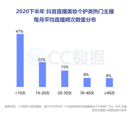 复盘下半年美妆直播营销：抖音热销口红 小红书偏爱大牌