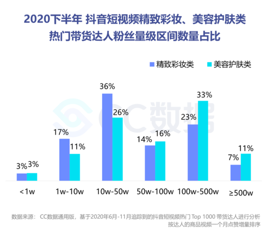 复盘下半年美妆直播营销：抖音热销口红 小红书偏爱大牌