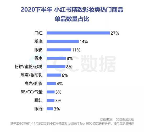 复盘下半年美妆直播营销：抖音热销口红 小红书偏爱大牌