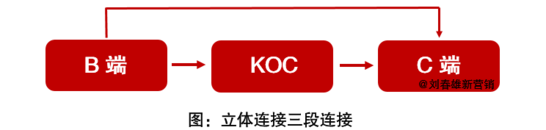 传统企业看流量迁移的三大关键词：KOC 场景 体验