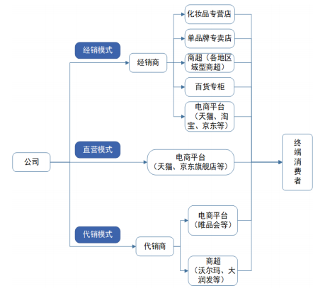 国货化妆品“伊贝诗”母公司仙迪股份IPO