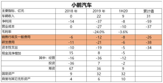 在追赶特斯拉的道路上 蔚来 理想 小鹏把钱都花在了哪？