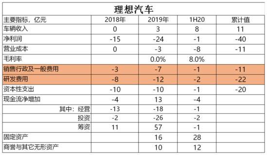 在追赶特斯拉的道路上 蔚来 理想 小鹏把钱都花在了哪？