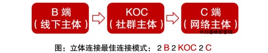 传统企业看流量迁移的三大关键词：KOC 场景 体验