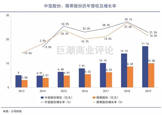 宠物“氪金”肥了谁？