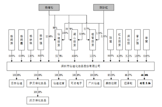 国货化妆品“伊贝诗”母公司仙迪股份IPO