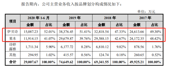 国货化妆品“伊贝诗”母公司仙迪股份IPO