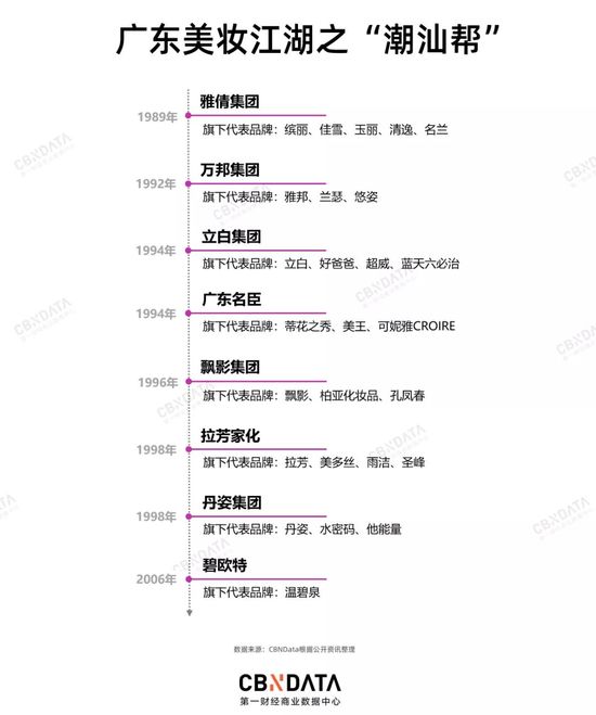 广东美妆江湖40年：从潮汕帮到宝洁系