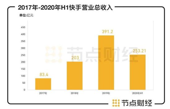 短视频第一股 快手的成长逻辑和商业化版图