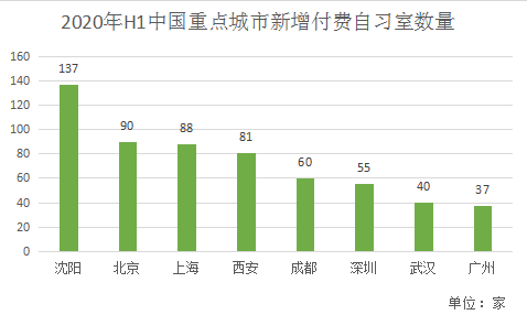 把自习室做成一门生意 字节跳动 学而思又有什么新鲜玩法-B2C