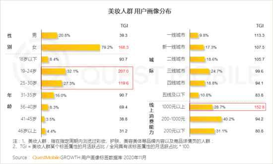 QuestMobile2020美妆行业品牌营销洞察报告