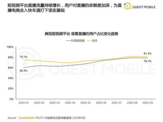 2020的直播战争：淘宝直播成为店铺标配 抖快比到供应链