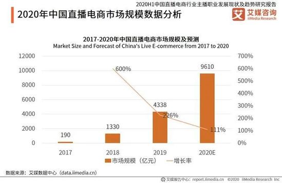 2020的直播战争：淘宝直播成为店铺标配 抖快比到供应链