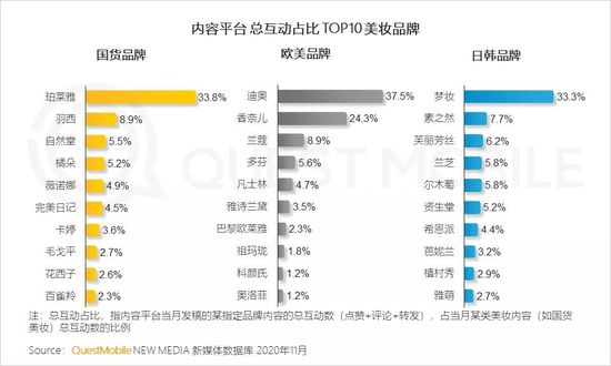 QuestMobile2020美妆行业品牌营销洞察报告