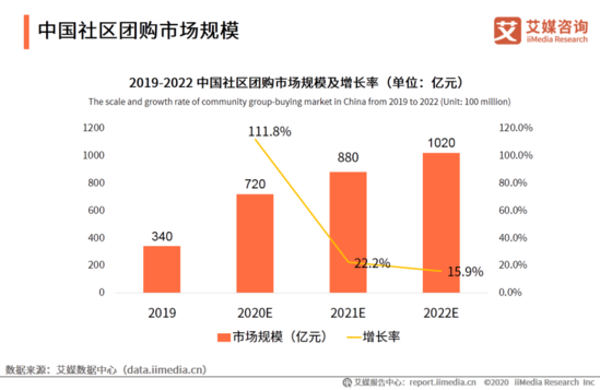 社区团购要去“三通一达”到不了的地方？