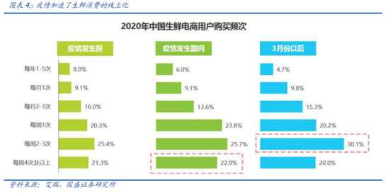 社区团购要去“三通一达”到不了的地方？