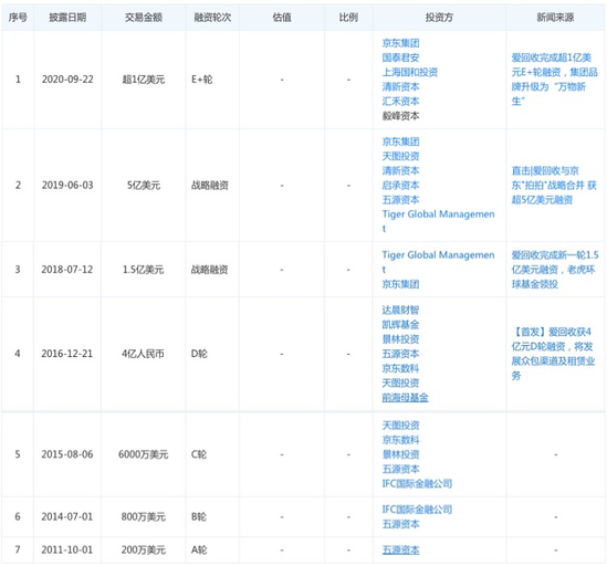 爱回收估值增长或跻身第一梯队 有意向平台化方向发展