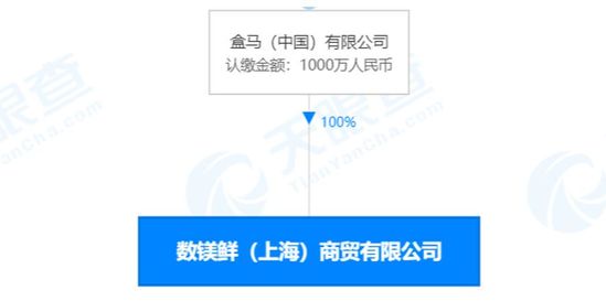 盒马斥资1000万元在上海成立商贸公司