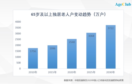 100万老人一个月没和人说过话 背后是上亿美元的生意