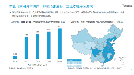 两轮共享出行市场用户规模稳定增长,基本实现全国覆盖