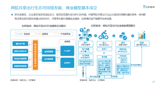 两轮共享出行生态可持续发展,商业模型基本成立