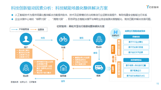 科技创新驱动因素分析:科技赋能场景化整体解决方案