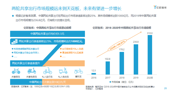 两轮共享出行市场规模远未到天花板,未来有望进一步增长