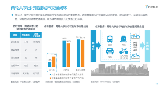 两轮共享出行赋能城市交通闭环