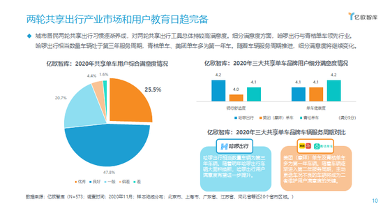 两轮共享出行产业市场和用户教育日趋完备